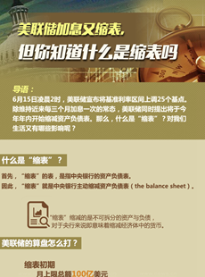 美聯(lián)儲縮表說明什么？