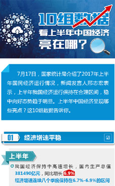 上半年中國(guó)經(jīng)濟(jì)亮在哪？