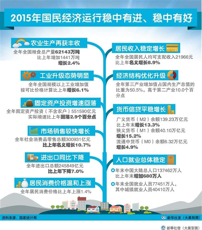 （圖表）[2015年經(jīng)濟數(shù)據(jù)]2015年國民經(jīng)濟運行穩(wěn)中有進、穩(wěn)中有好