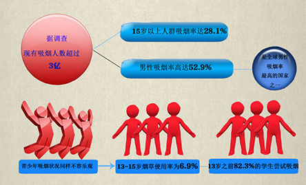 你“第一次吸煙”是多少歲？
