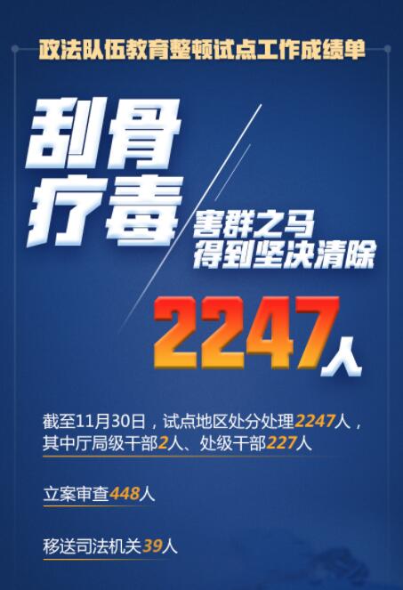 在這場(chǎng)刮骨療毒式自我革命中，2247人被處分處理！