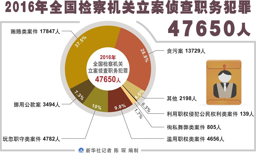 （圖表）[兩會·兩高報告]2016年全國檢察機關(guān)立案偵查職務犯罪47650人