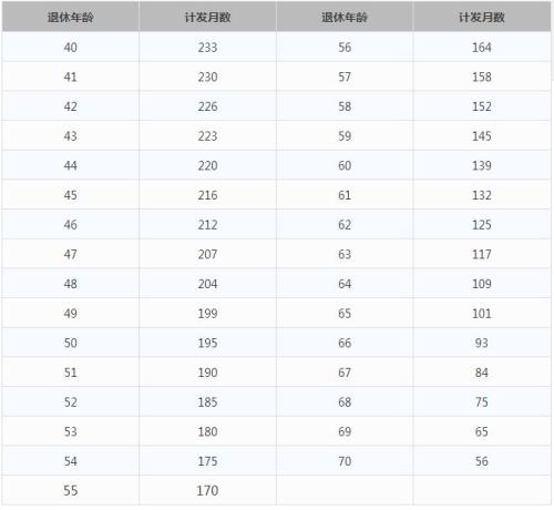 一輩子交五險一金退休能拿多少？這些數(shù)字讓你驚呆