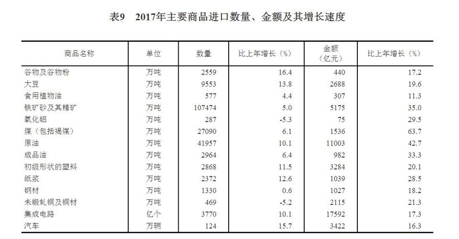 （圖表）[兩會(huì)·2017年統(tǒng)計(jì)公報(bào)]表9：2017年主要商品進(jìn)口數(shù)量、金額及其增長(zhǎng)速度