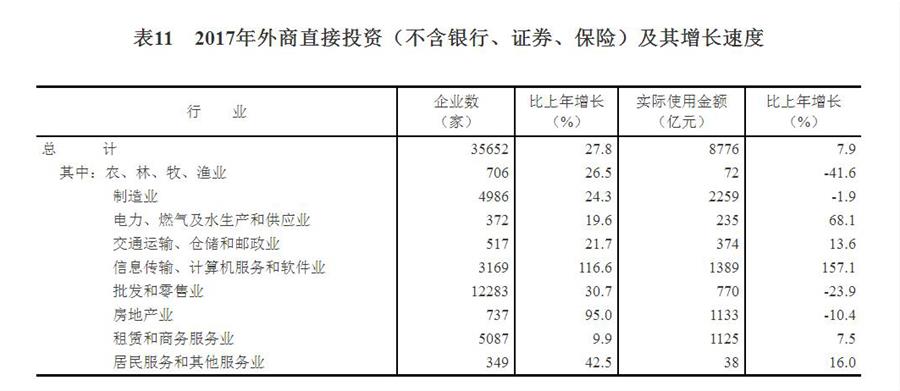 （圖表）[兩會(huì)·2017年統(tǒng)計(jì)公報(bào)]表11：2017年外商直接投資（不含銀行、證券、保險(xiǎn)）及其增長(zhǎng)速度