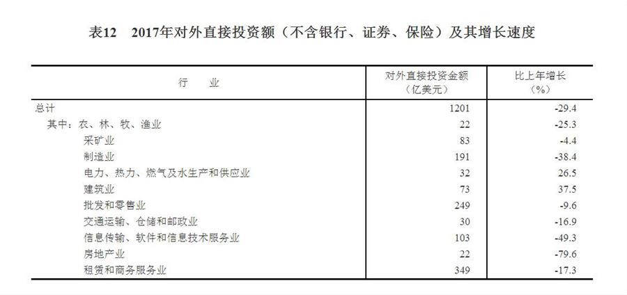 （圖表）[兩會(huì)·2017年統(tǒng)計(jì)公報(bào)]表12：2017年對(duì)外直接投資額（不含銀行、證券、保險(xiǎn)）及其增長(zhǎng)速度