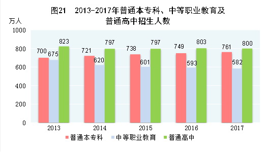 （圖表）[兩會(huì)·2017年統(tǒng)計(jì)公報(bào)]圖21：2013-2017年普通本專科、中等職業(yè)教育及普通高中招生人數(shù)