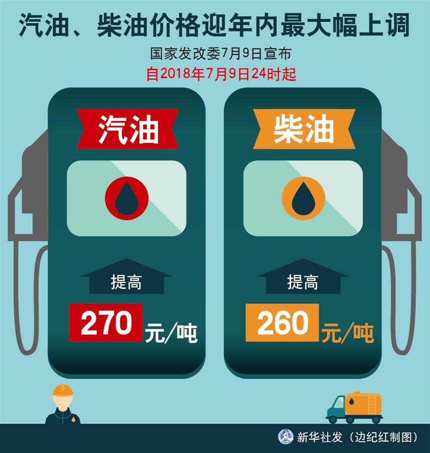 （圖表）[經(jīng)濟(jì)]汽油、柴油價(jià)格迎年內(nèi)最大幅上調(diào) 