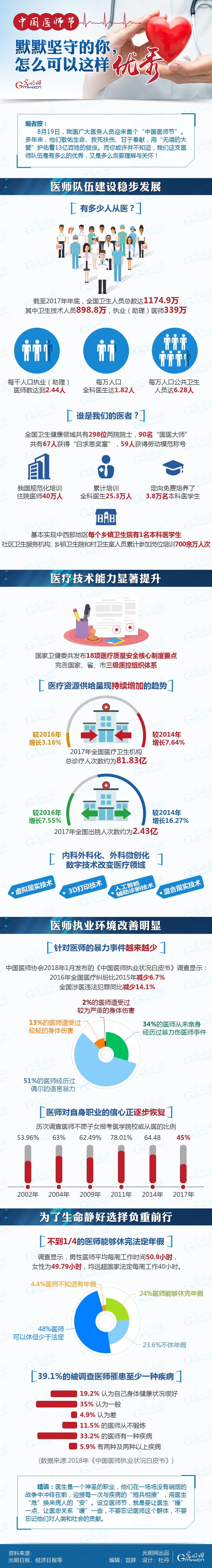 數(shù)據(jù)圖解|中國(guó)醫(yī)師節(jié)：默默堅(jiān)守的你，怎么可以這樣優(yōu)秀
