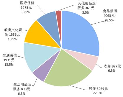 2018年前三季度居民人均消費支出及構(gòu)成。來自國家統(tǒng)計局