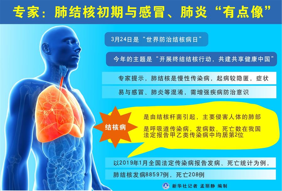 （圖表）[世界防治結核病日]專家：肺結核初期與感冒、肺炎“有點像”