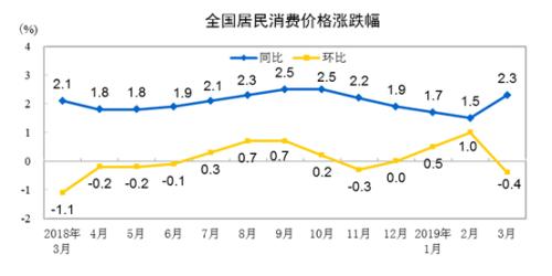 CPI同比、環(huán)比漲幅走勢圖。來自國家統(tǒng)計局