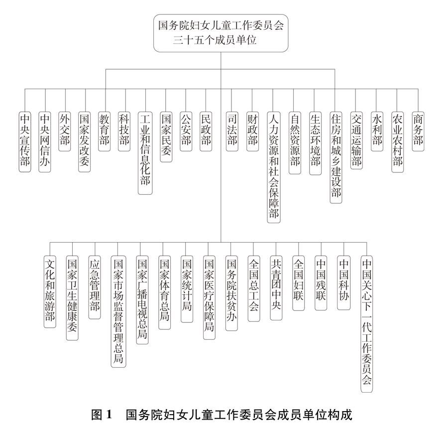 （圖表）[新中國70年婦女事業(yè)白皮書]圖1 國務院婦女兒童工作委員會成員單位構(gòu)成
