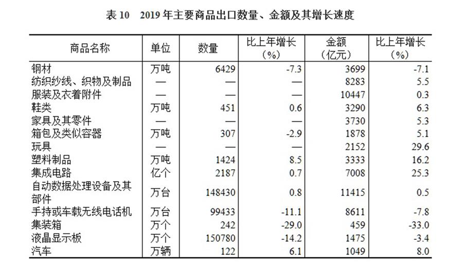 （圖表）［2019年統(tǒng)計公報］表10 2019年主要商品出口數(shù)量、金額及其增長速度
