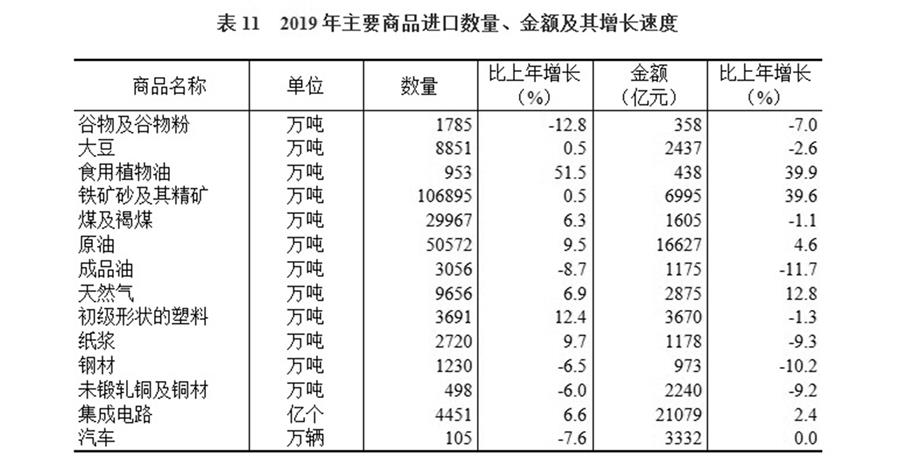 （圖表）［2019年統(tǒng)計公報］表11 2019年主要商品進口數(shù)量、金額及其增長速度