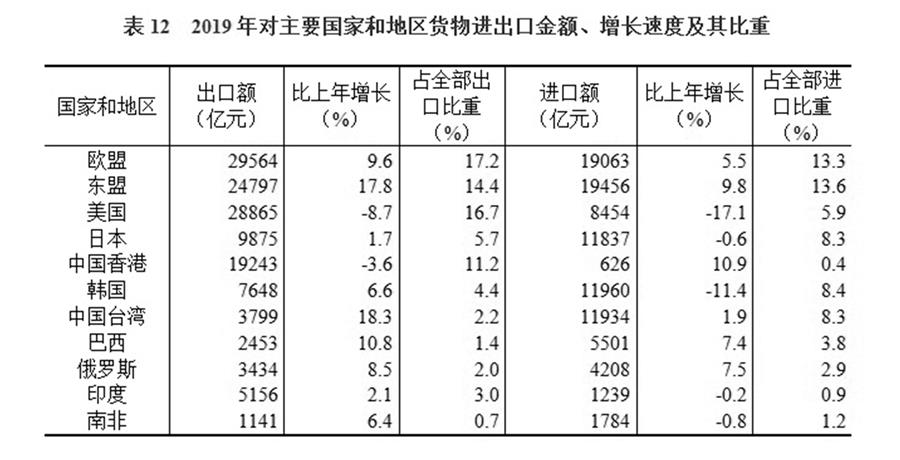 （圖表）［2019年統(tǒng)計公報］表12 2019年對主要國家和地區(qū)貨物進出口金額、增長速度及其比重