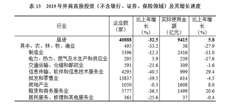 （圖表）［2019年統(tǒng)計公報］表13 2019年外商直接投資（不含銀行、證券、保險領(lǐng)域）及其增長速度