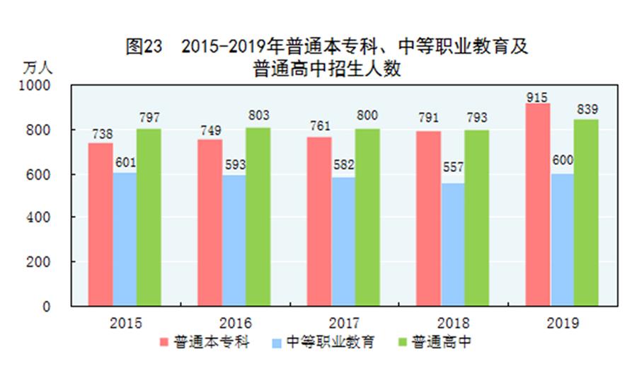（圖表）［2019年統(tǒng)計公報］圖23 2015-2019年普通本?？?、中等職業(yè)教育及普通高中招生人數(shù)
