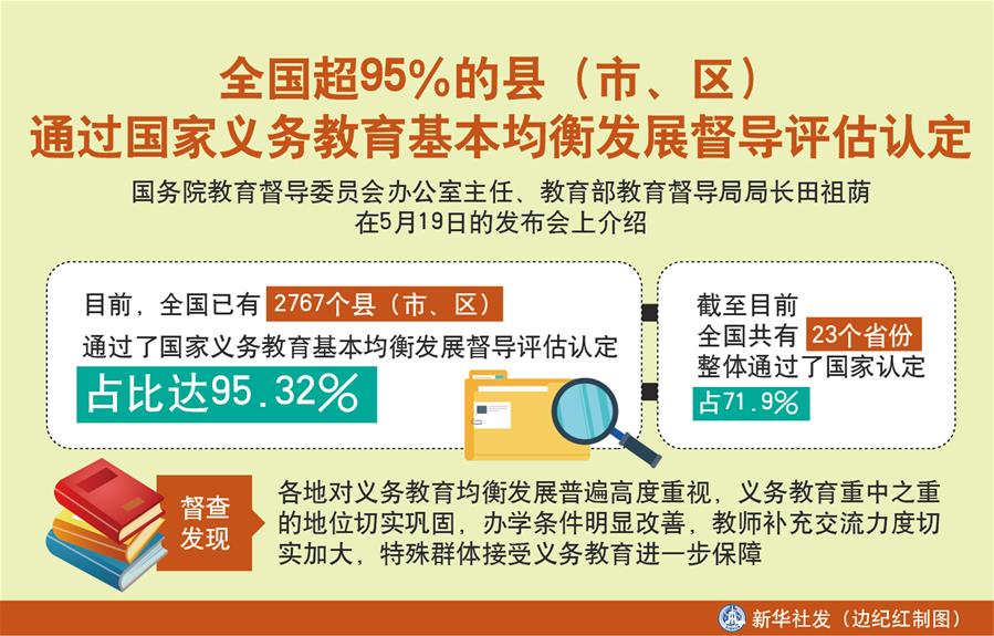 （圖表）［教育］全國(guó)超95％的縣（市、區(qū)）通過(guò)國(guó)家義務(wù)教育基本均衡發(fā)展督導(dǎo)評(píng)估認(rèn)定