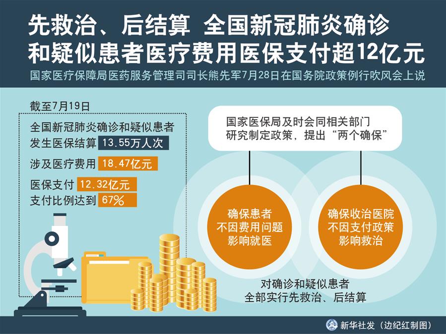 （圖表）［國務(wù)院政策例行吹風(fēng)會(huì)］先救治、后結(jié)算 全國新冠肺炎確診和疑似患者醫(yī)療費(fèi)用醫(yī)保支付超12億元