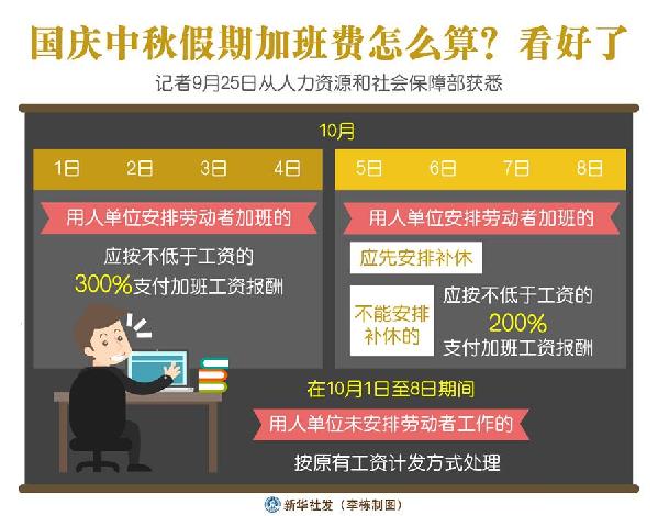 （圖表）［經(jīng)濟］國慶中秋假期加班費怎么算？看好了