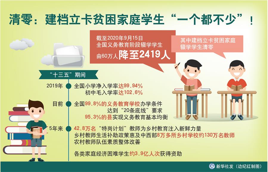 （圖表）［數(shù)說“十三五”］清零：建檔立卡貧困家庭學(xué)生“一個都不少”！