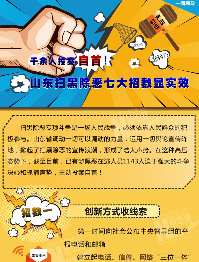 千余人投案自首！山東掃黑除惡七大招數(shù)顯實(shí)效