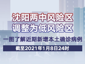 沈陽兩中風(fēng)險區(qū)調(diào)整為低風(fēng)險區(qū)，一圖了解近期新增本土確診病例
