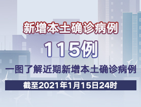 新增本土確診病例115例，一圖了解近期新增本土確診病例