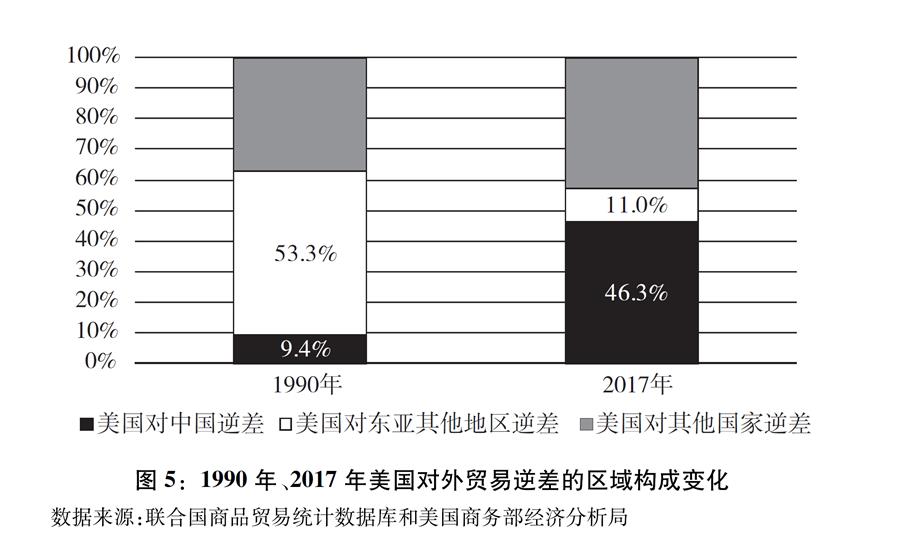 （圖表）[“中美經(jīng)貿(mào)摩擦”白皮書]圖5：1990年、2017年美國對外貿(mào)易逆差的區(qū)域構(gòu)成變化