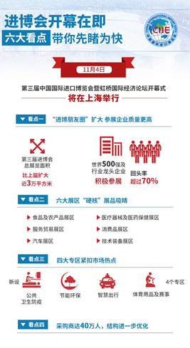 進(jìn)博會開幕在即，六大看點(diǎn)帶你先睹為快